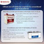 BROSTEK Lithium ion LFP battery for inverters, 12.8 V/1280WH/100Ah, Compatible all brands Inverters, Backup 150 Ah, Zero Maintenance, Smart Long Life Battery, Compact, Thermal stability,3 yrs warranty - Image 4