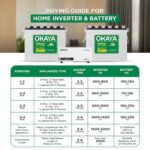 Okaya Inverter with Two Batteries Combo for Home,Office & Shops|ATSW 1900 24V Pure Sine Wave Inverter 1650VA with OPTT24048 210Ah Batteries |Warranty: 36 Months(Inv) & 48 Month(Battery) - Image 3